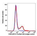 Lymphocytes gated cells stained with purified CD56 (clone MY31) followed by donkey anti-mouse IgG iFluor 488 (red histogram). Lymphocytes gated cells stained with purified mouse IgG1 isotype control followed by donkey anti-mouse IgG iFluor 488 (Blue histogram).