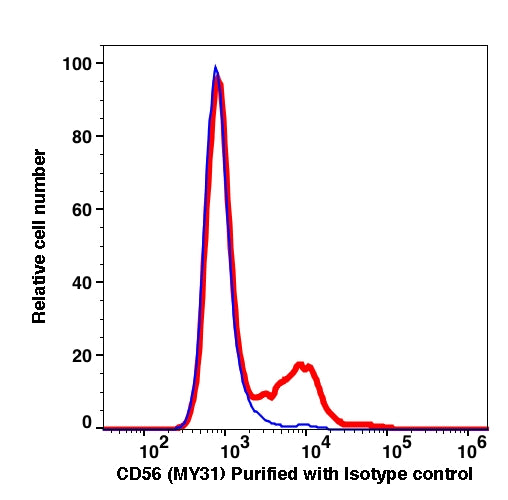 Lymphocytes gated cells stained with purified CD56 (clone MY31) followed by donkey anti-mouse IgG iFluor 488 (red histogram). Lymphocytes gated cells stained with purified mouse IgG1 isotype control followed by donkey anti-mouse IgG iFluor 488 (Blue histogram).