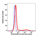 Lymphocytes gated PBMCs stained with CD23 (HD50) PE (RED); Lymphocytes gated PBMCs are used as FMO control (BLUE).