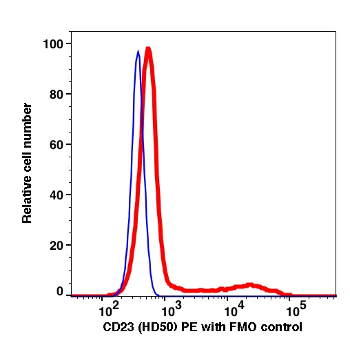 Lymphocytes gated PBMCs stained with CD23 (HD50) PE (RED); Lymphocytes gated PBMCs are used as FMO control (BLUE).