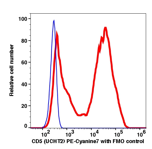 Lymphocytes gated PBMCs stained with CD5 (UCHT2) PE-Cyanine7 (RED); Lymphocytes gated PBMCs are used as FMO control (BLUE).