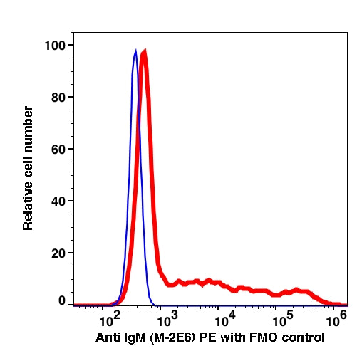 Lymphocytes gated PBMCs stained with anti-IgM (M-2E6) PE (RED); Lymphocytes gated PBMCs are used as FMO control (BLUE).