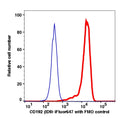 Monocytes gated PBMCs stained with CD192 (1D9) iFluor647 (RED); Monocytes gated PBMCs are used as FMO control (BLUE).