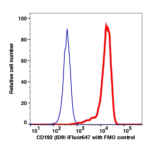 Monocytes gated PBMCs stained with CD192 (1D9) iFluor647 (RED); Monocytes gated PBMCs are used as FMO control (BLUE).