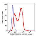 Lymphocytes gated PBMCs stained with CD226 (11A8) FITC (RED); Lymphocytes gated PBMCs are used as FMO control (BLUE).