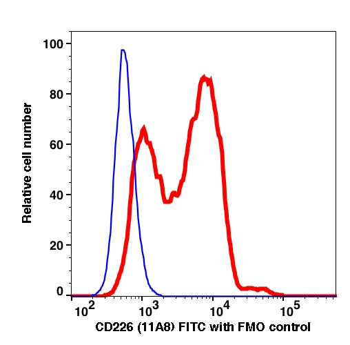 Lymphocytes gated PBMCs stained with CD226 (11A8) FITC (RED); Lymphocytes gated PBMCs are used as FMO control (BLUE).