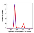 Lymphocytes gated PBMCs stained with CD4 (SK3) mFluor450 (RED); Lymphocytes gated PBMCs are used as FMO control (BLUE).