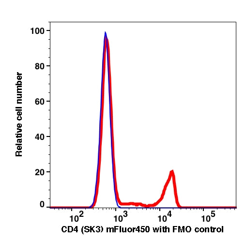 Lymphocytes gated PBMCs stained with CD4 (SK3) mFluor450 (RED); Lymphocytes gated PBMCs are used as FMO control (BLUE).