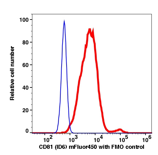 Lymphocytes gated PBMCs stained with CD81 (1D6) mFluor450 (RED); Lymphocytes gated PBMCs are used as FMO control (BLUE).