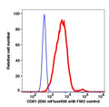 Lymphocytes gated PBMCs stained with CD81 (1D6) mFluor450 (RED); Lymphocytes gated PBMCs are used as FMO control (BLUE).