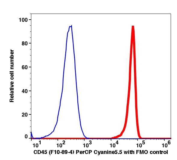 Lymphocytes gated PBMCs stained with CD45 (F10-89-4) PerCP-Cyanine5.5 (RED); Lymphocytes gated PBMCs are used as FMO control (BLUE).