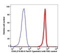 Lymphocytes gated PBMCs stained with CD45 (F10-89-4) PerCP-Cyanine5.5 (RED); Lymphocytes gated PBMCs are used as FMO control (BLUE).