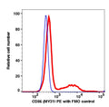 Lymphocytes gated PBMCs stained with CD56 (MY31) PE (RED); Lymphocytes gated PBMCs are used as FMO control (BLUE).