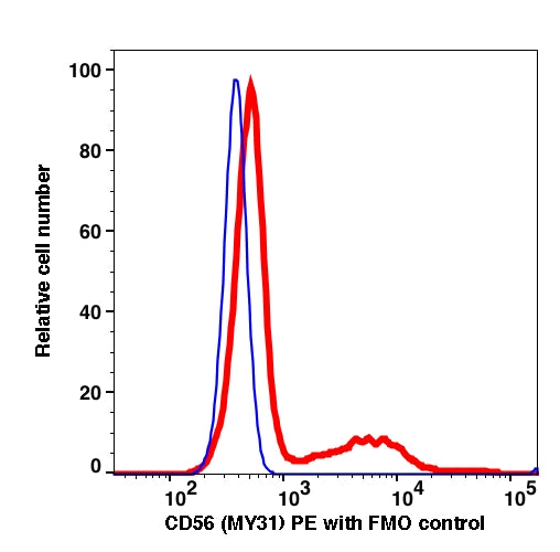 Lymphocytes gated PBMCs stained with CD56 (MY31) PE (RED); Lymphocytes gated PBMCs are used as FMO control (BLUE).