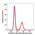 Lymphocytes gated PBMCs stained with CD20 (2H7) mFluor500 (RED); Lymphocytes gated PBMCs are used as FMO control (BLUE).