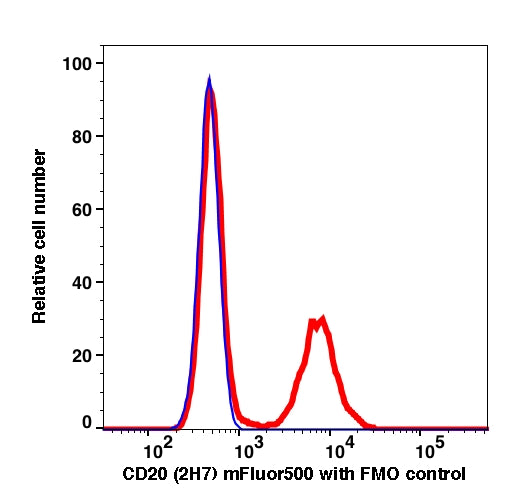 Lymphocytes gated PBMCs stained with CD20 (2H7) mFluor500 (RED); Lymphocytes gated PBMCs are used as FMO control (BLUE).