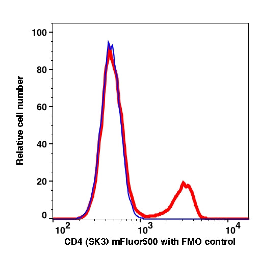 Lymphocytes gated PBMCs stained with CD4 (SK3) mFluor500 (RED); Lymphocytes gated PBMCs are used as FMO control (BLUE).