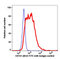 PFA-fixed frozen platelets stained with CD151 (50-6) FITC (RED); PFA-fixed frozen platelets stained with mouse IgG1 FITC as isotype control (BLUE).