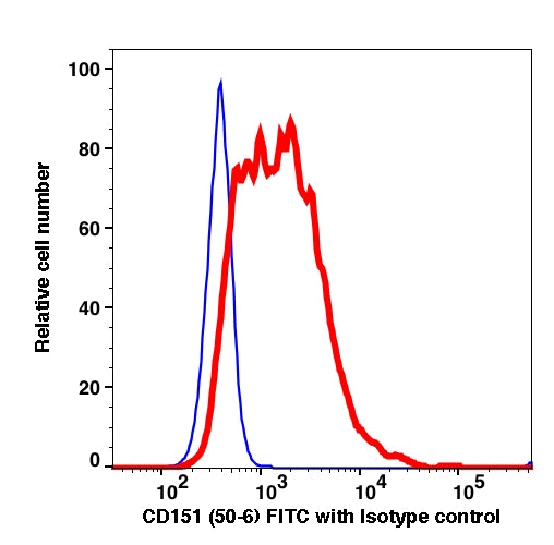 PFA-fixed frozen platelets stained with CD151 (50-6) FITC (RED); PFA-fixed frozen platelets stained with mouse IgG1 FITC as isotype control (BLUE).