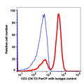 Lymphocytes gated PBMCs stained with CD3 (OKT3) PerCP (RED); Lymphocytes gated PBMCs stained with PerCP conjugated mouse IgG2a isotype control (BLUE).
