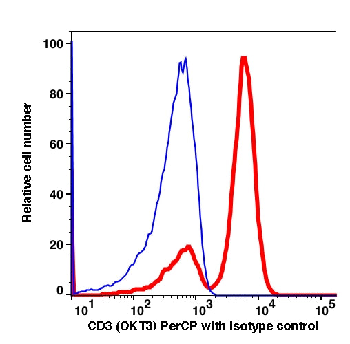 Lymphocytes gated PBMCs stained with CD3 (OKT3) PerCP (RED); Lymphocytes gated PBMCs stained with PerCP conjugated mouse IgG2a isotype control (BLUE).