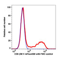 Lymphocytes gated PBMCs stained with CD8 (SK1) mFluor500 (RED); Lymphocytes gated PBMCs are used as FMO control (BLUE).