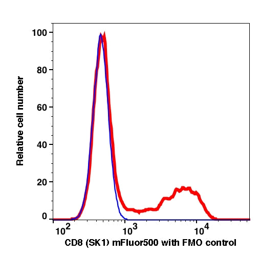 Lymphocytes gated PBMCs stained with CD8 (SK1) mFluor500 (RED); Lymphocytes gated PBMCs are used as FMO control (BLUE).