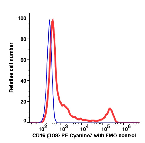 Lymphocytes gated PBMCs stained with CD16 (3G8) PE-Cyanine7 (RED); Lymphocytes gated PBMCs are used as FMO control (BLUE).