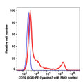 Lymphocytes gated PBMCs stained with CD16 (3G8) PE-Cyanine7 (RED); Lymphocytes gated PBMCs are used as FMO control (BLUE).
