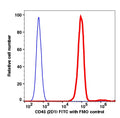 Lymphocyte-gated PBMCs stained with CD45 (2D1) FITC (RED); Lymphocyte-gated PBMCs FMO control (BLUE).