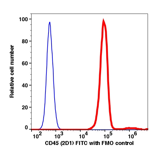 Lymphocyte-gated PBMCs stained with CD45 (2D1) FITC (RED); Lymphocyte-gated PBMCs FMO control (BLUE).