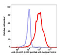 Monocytes gated PBMCs stained with purified anti-HLA-DR (clone L243) followed by donkey anti-mouse IgGiFluor 488 (red histogram). Monocytes gated PBMCs stained with purified mouse IgG2a isotype control followed by donkey anti-mouse IgG iFluor 488 (Blue histogram).