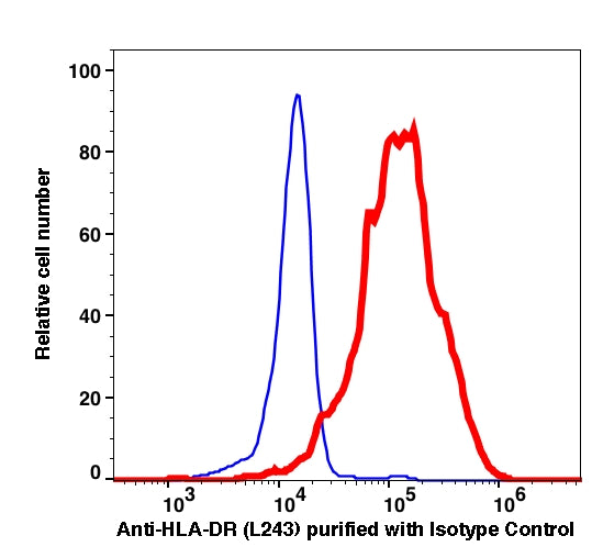 Monocytes gated PBMCs stained with purified anti-HLA-DR (clone L243) followed by donkey anti-mouse IgGiFluor 488 (red histogram). Monocytes gated PBMCs stained with purified mouse IgG2a isotype control followed by donkey anti-mouse IgG iFluor 488 (Blue histogram).