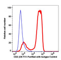 Lymphocytes gated PBMCs stained with purified CD2 (clone OKT11) followed by donkey anti-mouse IgGiFluor 488 (red histogram). Lymphocytes gated PBMCs stained with purified mouse IgG1 isotype control followed by donkey anti-mouse IgG iFluor 488 (Blue histogram).