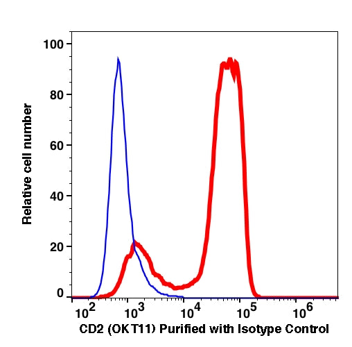 Lymphocytes gated PBMCs stained with purified CD2 (clone OKT11) followed by donkey anti-mouse IgGiFluor 488 (red histogram). Lymphocytes gated PBMCs stained with purified mouse IgG1 isotype control followed by donkey anti-mouse IgG iFluor 488 (Blue histogram).
