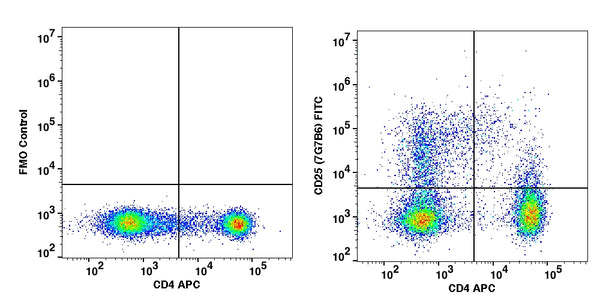 Lymphocyte-gated PBMCs stained with CD25 (7G7B6) FITC along with CD4 APC (Right panel); Lymphocyte-gated PBMC stained with FMO control along with CD4 APC (Left Panel).