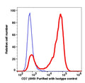 Lymphocytes gated PBMCs stained with purified CD7 (clone 4H9) followed by donkey anti-mouse IgGiFluor 488 (red histogram). Lymphocytes gated PBMCs stained with purified mouse IgG2a isotype control followed by donkey anti-mouse IgG iFluor 488 (Blue histogram).