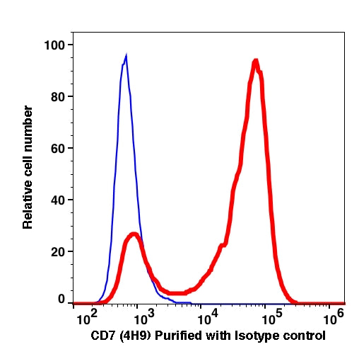 Lymphocytes gated PBMCs stained with purified CD7 (clone 4H9) followed by donkey anti-mouse IgGiFluor 488 (red histogram). Lymphocytes gated PBMCs stained with purified mouse IgG2a isotype control followed by donkey anti-mouse IgG iFluor 488 (Blue histogram).