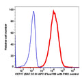 CD117 APC-iFluor700