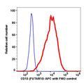 Monocytes gated PBMCs stained with CD15 (FUT4/815) APC (RED); Monocytes gated PBMCs stained with mouse IgM APC isotype control (BLUE).