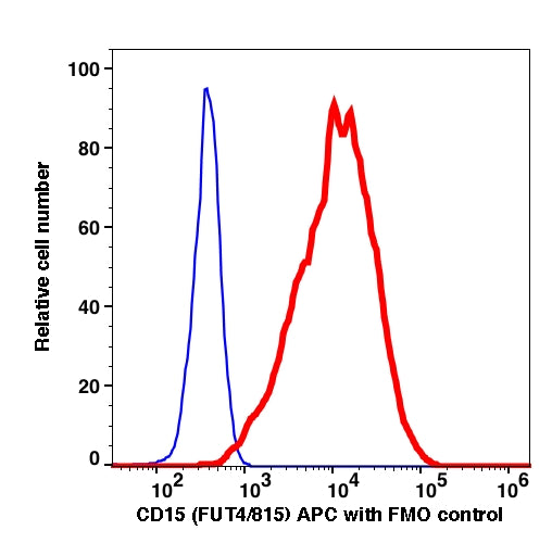 Monocytes gated PBMCs stained with CD15 (FUT4/815) APC (RED); Monocytes gated PBMCs stained with mouse IgM APC isotype control (BLUE).