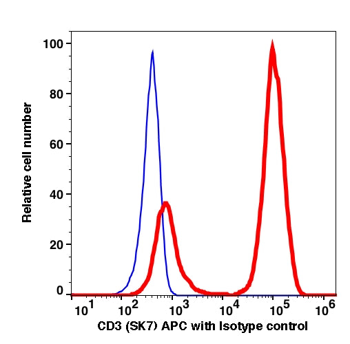 Lymphocytes gated PBMCs stained with CD3 (SK7) APC (RED); Lymphocytes gated PBMCs are used as FMO control (BLUE).