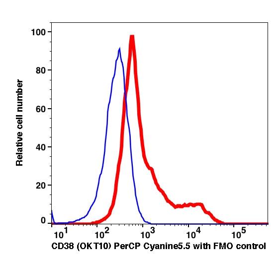Lymphocytes-gated PBMCs stained with CD38 (OKT10) PerCP-Cyanine5.5 (RED); Lymphocytes-gated PBMCs are used as FMO control (BLUE).