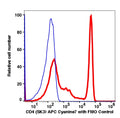 Lymphocytes gated PBMCs stained with CD4 (SK3) APC-Cyanine7 (RED); Lymphocytes gated PBMCs are used as FMO control (BLUE).