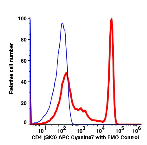 Lymphocytes gated PBMCs stained with CD4 (SK3) APC-Cyanine7 (RED); Lymphocytes gated PBMCs are used as FMO control (BLUE).
