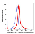 Lymphocytes gated PBMCs stained with CD56 (MY31) APC-Cyanine7 (RED); Lymphocytes gated PBMCs are used as FMO control (BLUE).