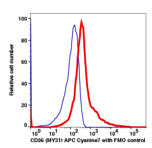 Lymphocytes gated PBMCs stained with CD56 (MY31) APC-Cyanine7 (RED); Lymphocytes gated PBMCs are used as FMO control (BLUE).