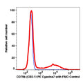 Lymphocytes gated PBMCs stained with CD79b (CB3-1) PE-Cyanine7 (RED); Lymphocytes gated PBMCs are used as FMO control (BLUE).