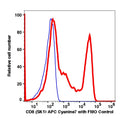 Lymphocytes gated PBMCs stained with CD8 (SK1) APC-Cyanine7 (RED); Lymphocytes gated PBMCs are used as FMO control (BLUE).