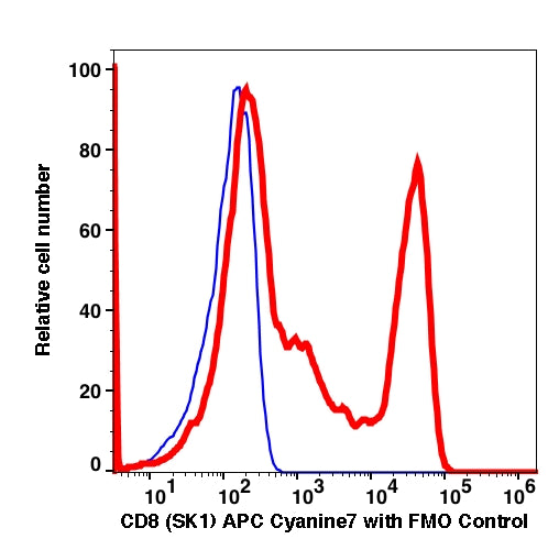 Lymphocytes gated PBMCs stained with CD8 (SK1) APC-Cyanine7 (RED); Lymphocytes gated PBMCs are used as FMO control (BLUE).